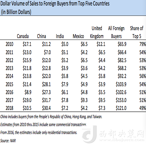 前五大在美買房國(guó)家歷年在美買房金額變化，中國(guó)從2013年起開(kāi)始領(lǐng)跑 來(lái)源：NAR報(bào)告